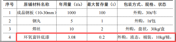 80萬涂料項目啟動，年產(chǎn)1000噸鋼結(jié)構(gòu)件