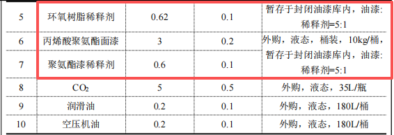 80萬涂料項目啟動，年產(chǎn)1000噸鋼結(jié)構(gòu)件