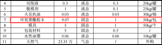 500萬粉末涂料項目落地黃江，年產(chǎn)144萬件精密壓鑄件