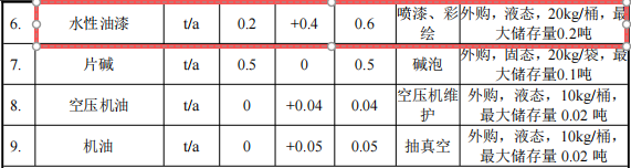 800萬涂料遷改擴(kuò)建項目啟動，年產(chǎn)能達(dá)11萬個工藝品