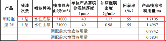 50萬涂料項(xiàng)目投產(chǎn)，年產(chǎn)塑膠制品720萬件