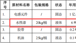200萬涂料項目落地板芙，年產(chǎn)電感元器件1億個