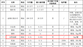 3000萬涂料擴建項目落地民眾，年產(chǎn)金剛石工具125萬支（片）