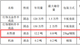 200萬涂料項目投產(chǎn)，年產(chǎn)燈飾配件270萬件