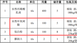 300萬粉末涂料項目落地膠州，年產(chǎn)能水性涂料1000噸