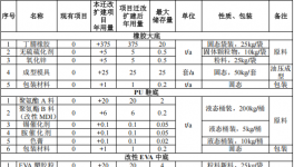 5000萬粉末涂料項目投產(chǎn)，年產(chǎn)鞋材300萬雙及配件200萬個