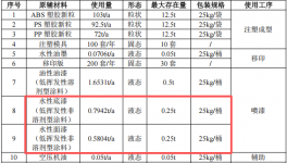 50萬涂料項目投產(chǎn)，年產(chǎn)塑膠制品720萬件