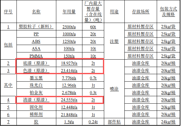 1.5億涂料總部基地項(xiàng)目落地株洲，年產(chǎn)160萬件汽車零部件