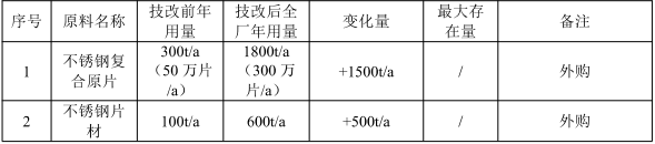 700萬(wàn)涂料技改項(xiàng)目落地金華，年產(chǎn)300萬(wàn)只不銹鋼廚具