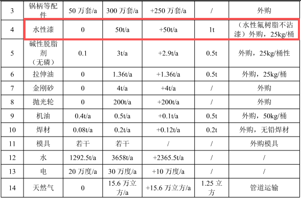 700萬(wàn)涂料技改項(xiàng)目落地金華，年產(chǎn)300萬(wàn)只不銹鋼廚具