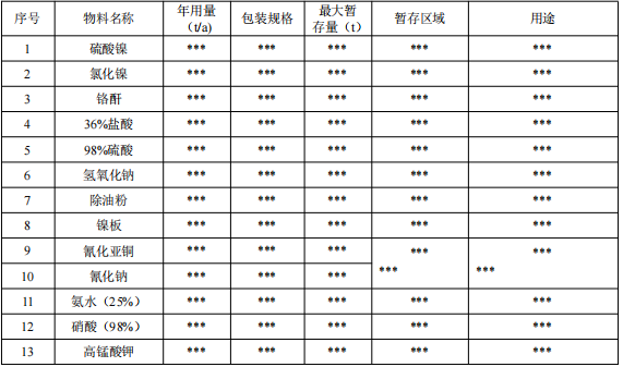 800萬涂料技改項目啟動，年電鍍五金件13350噸