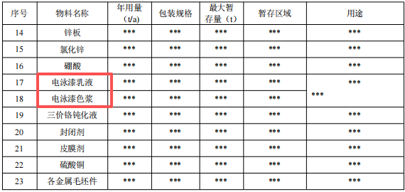 800萬涂料技改項目啟動，年電鍍五金件13350噸