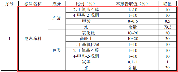 800萬涂料技改項目啟動，年電鍍五金件13350噸
