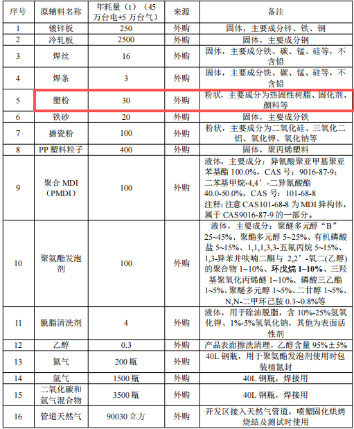 500萬粉末涂料項目落地杭州，年產RV熱水器10萬臺