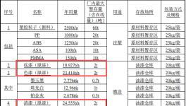1.5億涂料總部基地項目落地株洲，年產(chǎn)160萬件汽車零部件