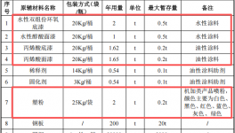 1億元涂料項目落地湘潭 金屬制品加工一體化