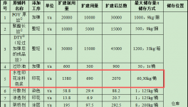 1.4億涂料擴建項目落地祁陽，年產(chǎn)能達9億米雨傘布