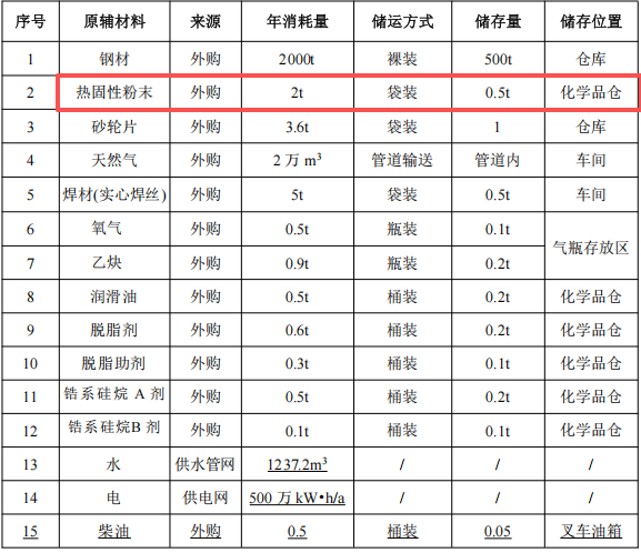 億元級(jí)投資、年產(chǎn)兩千臺(tái)電梯粉末涂料項(xiàng)目落戶粵桂