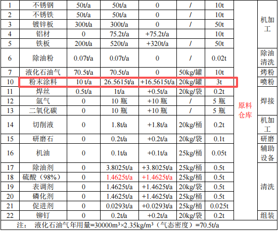 200萬粉末涂料項目落地石排 年新增五金配件超500萬件