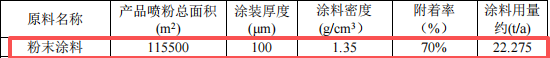 200萬粉末涂料項目落地石排 年新增五金配件超500萬件