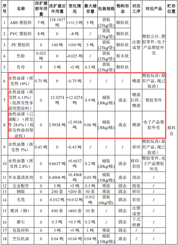 100萬涂料項(xiàng)目改擴(kuò)建落地鳳崗，年產(chǎn)塑膠制品1850萬件