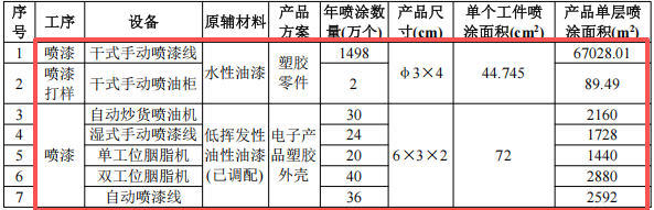 100萬涂料項(xiàng)目改擴(kuò)建落地鳳崗，年產(chǎn)塑膠制品1850萬件