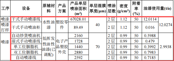 100萬涂料項(xiàng)目改擴(kuò)建落地鳳崗，年產(chǎn)塑膠制品1850萬件