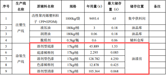 2.14億涂料項目落戶蕪湖，年產(chǎn)汽車外飾件84萬套