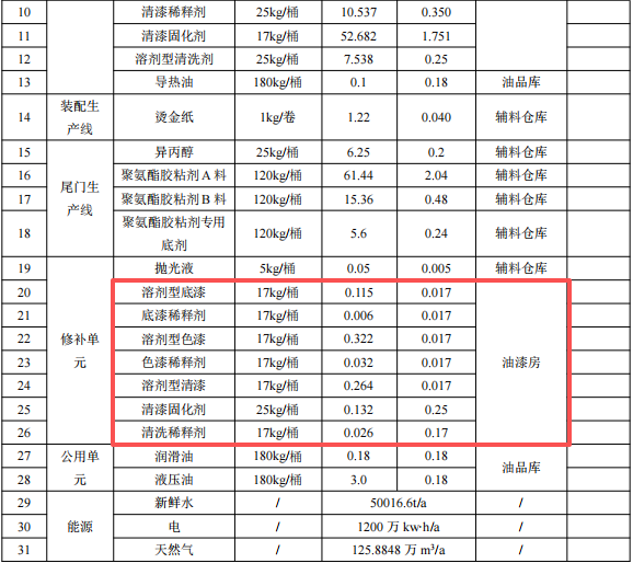 2.14億涂料項目落戶蕪湖，年產(chǎn)汽車外飾件84萬套