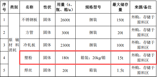 1.05億粉末涂料項(xiàng)目落地滁州，年產(chǎn)能80萬件鈑金配件