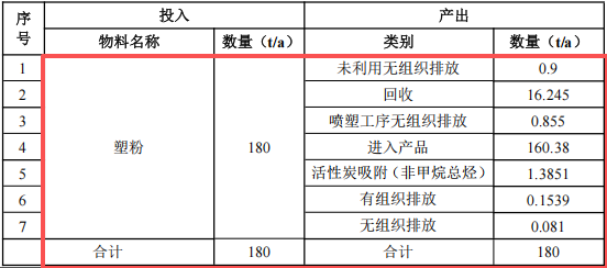 1.05億粉末涂料項(xiàng)目落地滁州，年產(chǎn)能80萬件鈑金配件