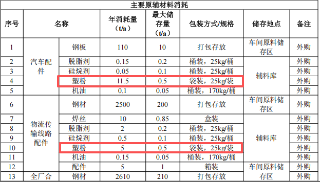 800萬粉末涂料項目落地滁州 年產(chǎn)汽車配件及物流配件超2萬件
