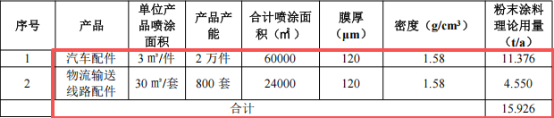 800萬粉末涂料項目落地滁州 年產(chǎn)汽車配件及物流配件超2萬件