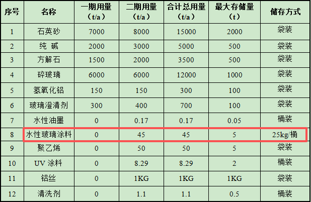 3億涂料項(xiàng)目落地徐州，年產(chǎn)高檔玻璃瓶3.1萬噸