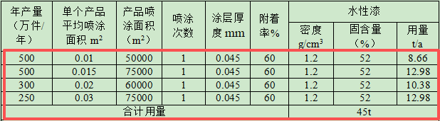 3億涂料項(xiàng)目落地徐州，年產(chǎn)高檔玻璃瓶3.1萬噸