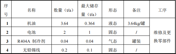 1000萬汽車涂料項目服務中心，年服務車輛1000臺