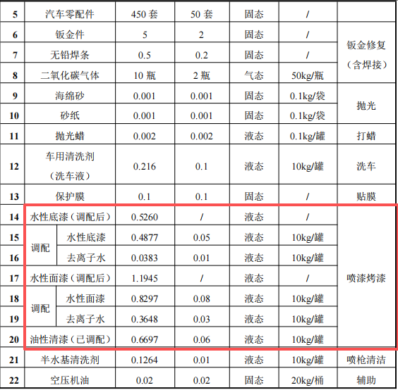 1000萬汽車涂料項目服務中心，年服務車輛1000臺