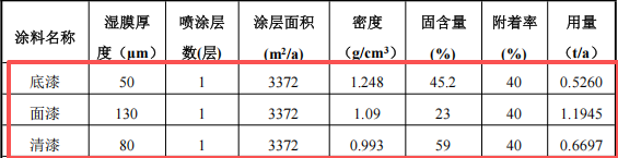 1000萬汽車涂料項目服務中心，年服務車輛1000臺