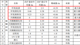 458萬(wàn)涂料項(xiàng)目落地瀘州，噴漆環(huán)保投資占比超84%