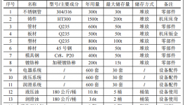 1億粉末涂料項(xiàng)目投產(chǎn)，年產(chǎn)裝備及輥軸超600臺(tái)（件）