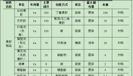 500萬(wàn)鋼結(jié)構(gòu)件涂料項(xiàng)目投產(chǎn)，年產(chǎn)能達(dá)1300噸（件、套）