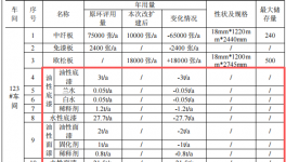 100萬(wàn)涂料項(xiàng)目擴(kuò)建投產(chǎn)，年產(chǎn)定制家具10000套