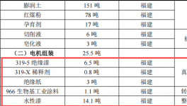 1.16億涂料項(xiàng)目落地，年產(chǎn)電機(jī)配件7000噸