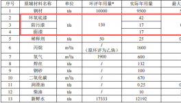 技改涂料項(xiàng)目啟動(dòng)，年拆解船舶10萬(wàn)輕噸