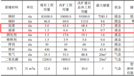 300萬(wàn)涂料項(xiàng)目改擴(kuò)建投產(chǎn)，年產(chǎn)樁基及導(dǎo)管架9萬(wàn)噸