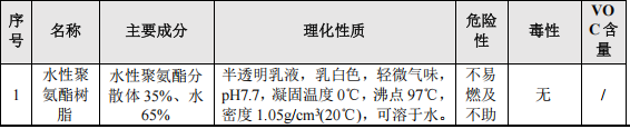 2500萬粉末涂料項目投產(chǎn)，年產(chǎn)數(shù)碼墨水7500噸