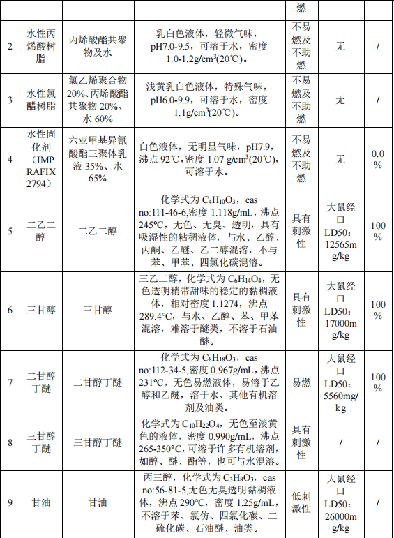 2500萬粉末涂料項目投產(chǎn)，年產(chǎn)數(shù)碼墨水7500噸