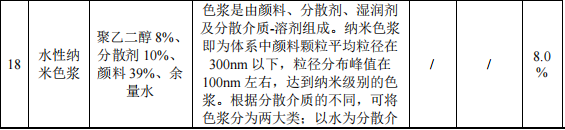 2500萬粉末涂料項目投產(chǎn)，年產(chǎn)數(shù)碼墨水7500噸