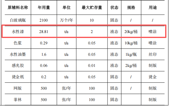 200萬(wàn)涂料項(xiàng)目投產(chǎn)，年加工玻璃瓶2100萬(wàn)個(gè)
