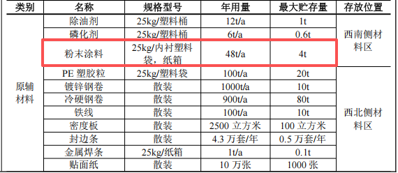 600萬粉末涂料項目落地，年產家居用品21.2萬套